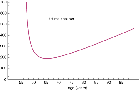 marathonagegraph.png