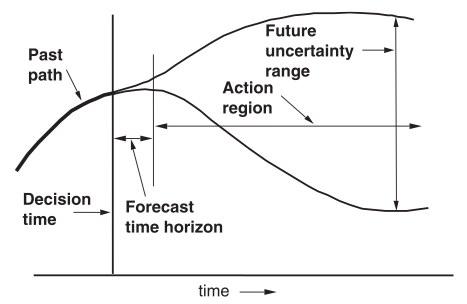 Forrester's graph of what we can foresee, and what we can change.