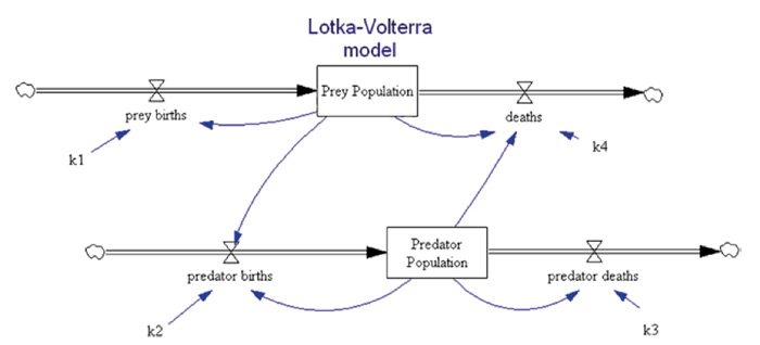The Lotka-Volterra equations encoded in a flow diagram in the style of system dynamcs..