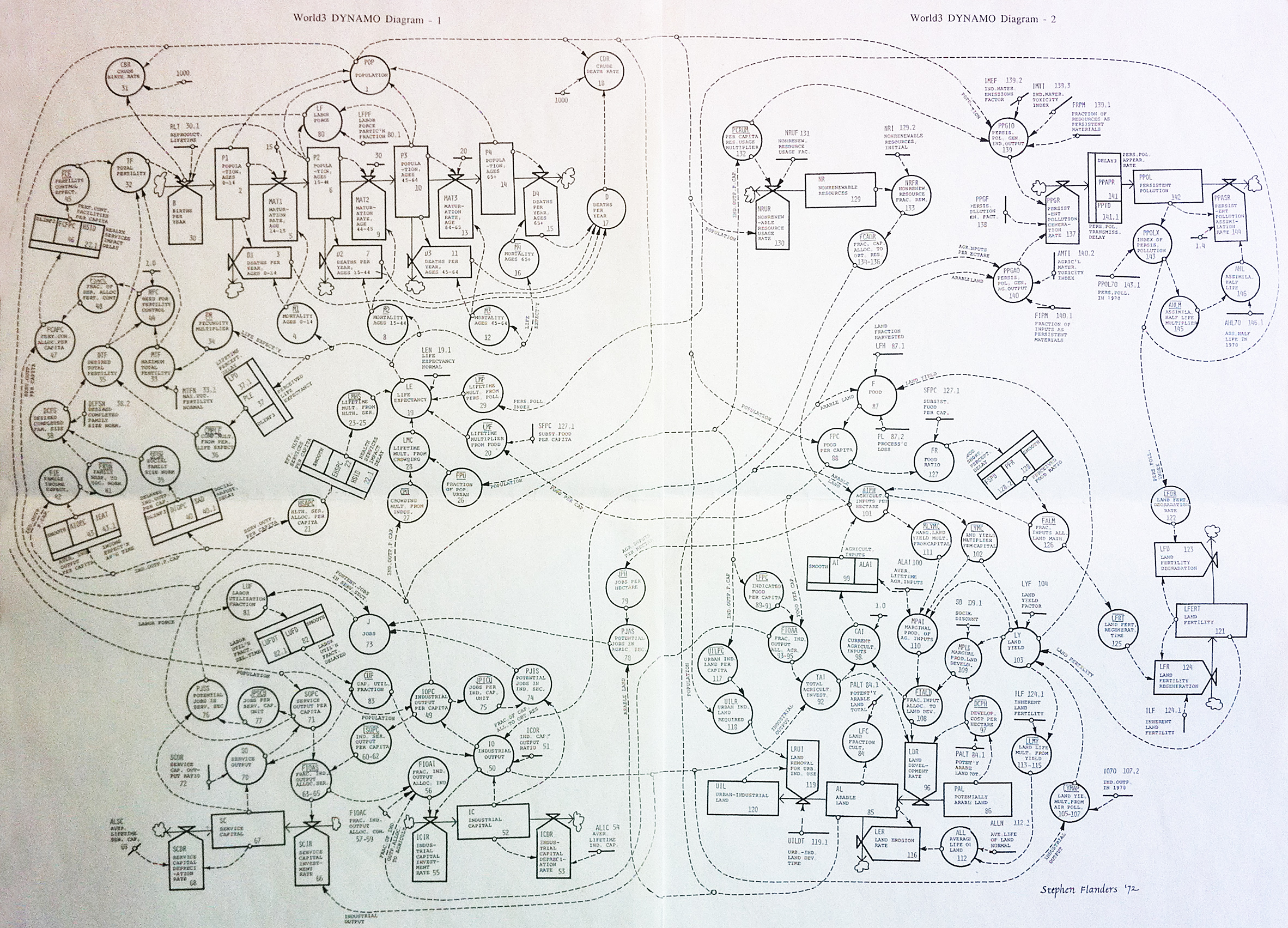 The plumbing and wiring diagram for the complete World3 model, drawn by Stephen Flanders in 1972.