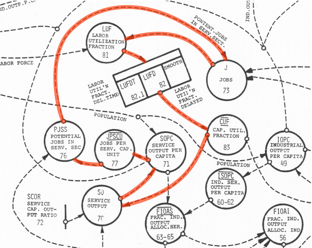 Section of the plumbing and wiring diagram that has an illegal cycle in the directed graph, with the loop traced in red.