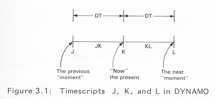Diagram of the j, k, l model of time in DYNAMO.