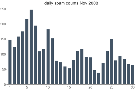 daily spam volume nov 2008