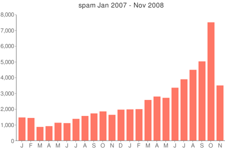 graph of spam volume, Jan 2007 to Nov 2008