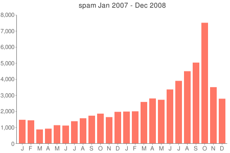 spamvolume20090101.png