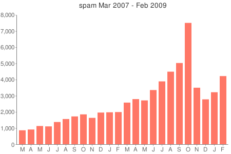 spambars2009-02.png