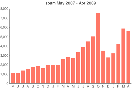 spambars2009-04.png