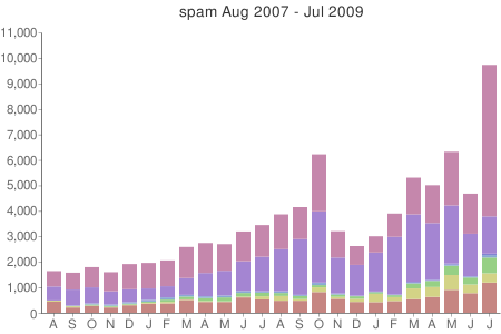 spam-by-address-2009-08.png