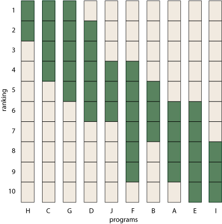 bar graphs showing rank-ranges sorted into one canonical order.png