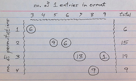 number of ormats generated by various combinations of permutation matrices