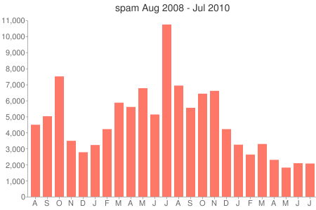 spam statistics Aug 2008 through July 2010