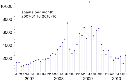 personal spam receipts Jan 2007 through oct 2010