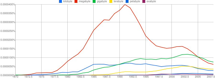 bytes-1970-2008.png