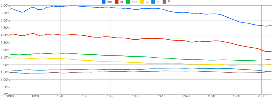 common-words-1800-2008.png