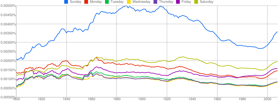 days-of-week-1800-2008.png