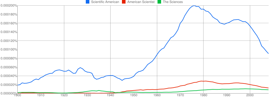 magazines-1900-2008.png