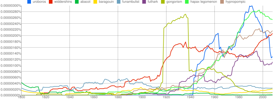 rare-words-1800-2008.png