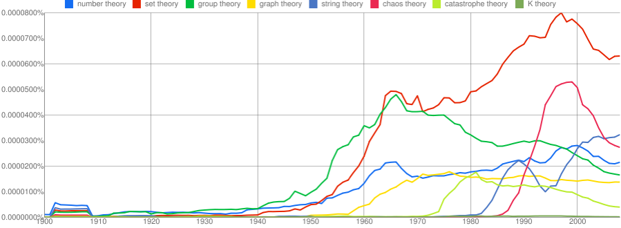  “graph theory”, “string theory”, “chaos theory”, “catastrophe theory”, 