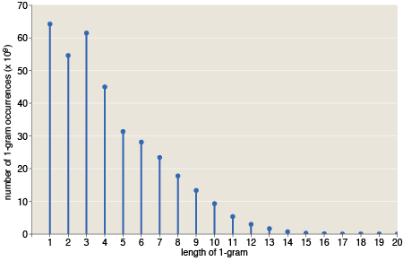 graph of abundance vs. word length for the 359 billion word occurrences