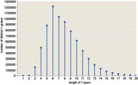 graph of abundance vs. word length for the 7 million distinct 1-grams