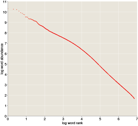 Zipf curve for n-gram abundance