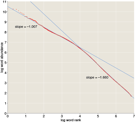 Zipf curve with piecewise linear fitted lines