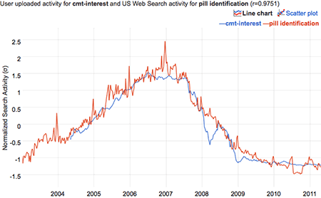 graph of time-series correlation between 1-year CMT interest rate data and Google searches for 'pill identitification'