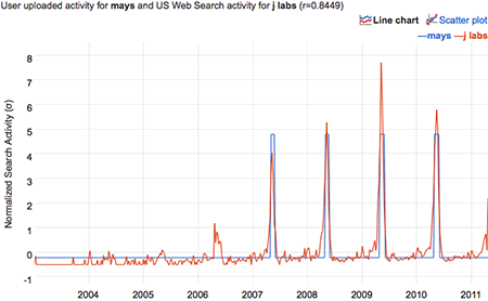 correlation of a time series with nonzero entries on in the month of May and the Google query 'j labs'