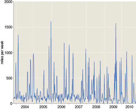 weekly driving mileage, late 2003 to late 2010