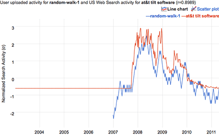 correlation graph for a random walk and the query 'att tilt software'