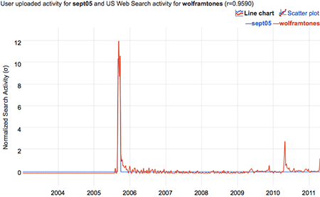 correlation of a time series with a pulse in September 2005 and the query 'wolframtones'