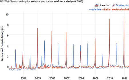 correlation of 'solstice' and 'italian seafood salad'