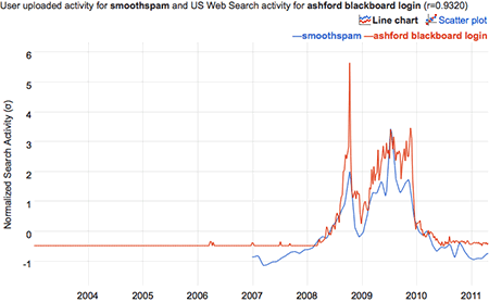 graph of correlation between Brian Hayes's spam receipts and the Google query 'ashford blackboard login'