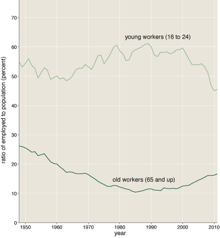 employment-to-population ratio for age groups 16-24 and 65+