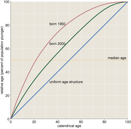 Graph of the fraction of the population younger than a given person, for three population age structures.