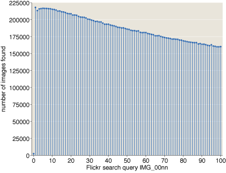 counts of images from IMG_0000 through IMG_0100 on Flickr