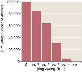 cumulative histogram of abc-hits a range of h values