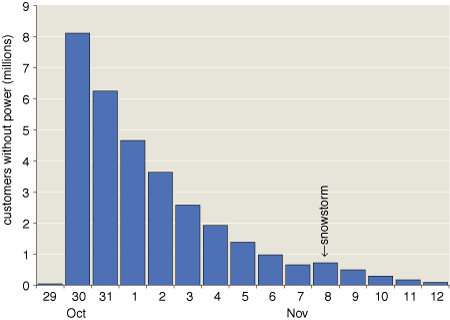 time of course of power restoration following Sandy