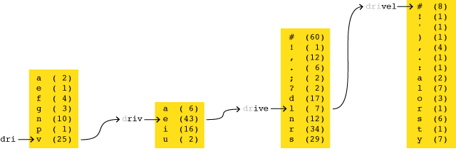 algorithm for third-order drivel