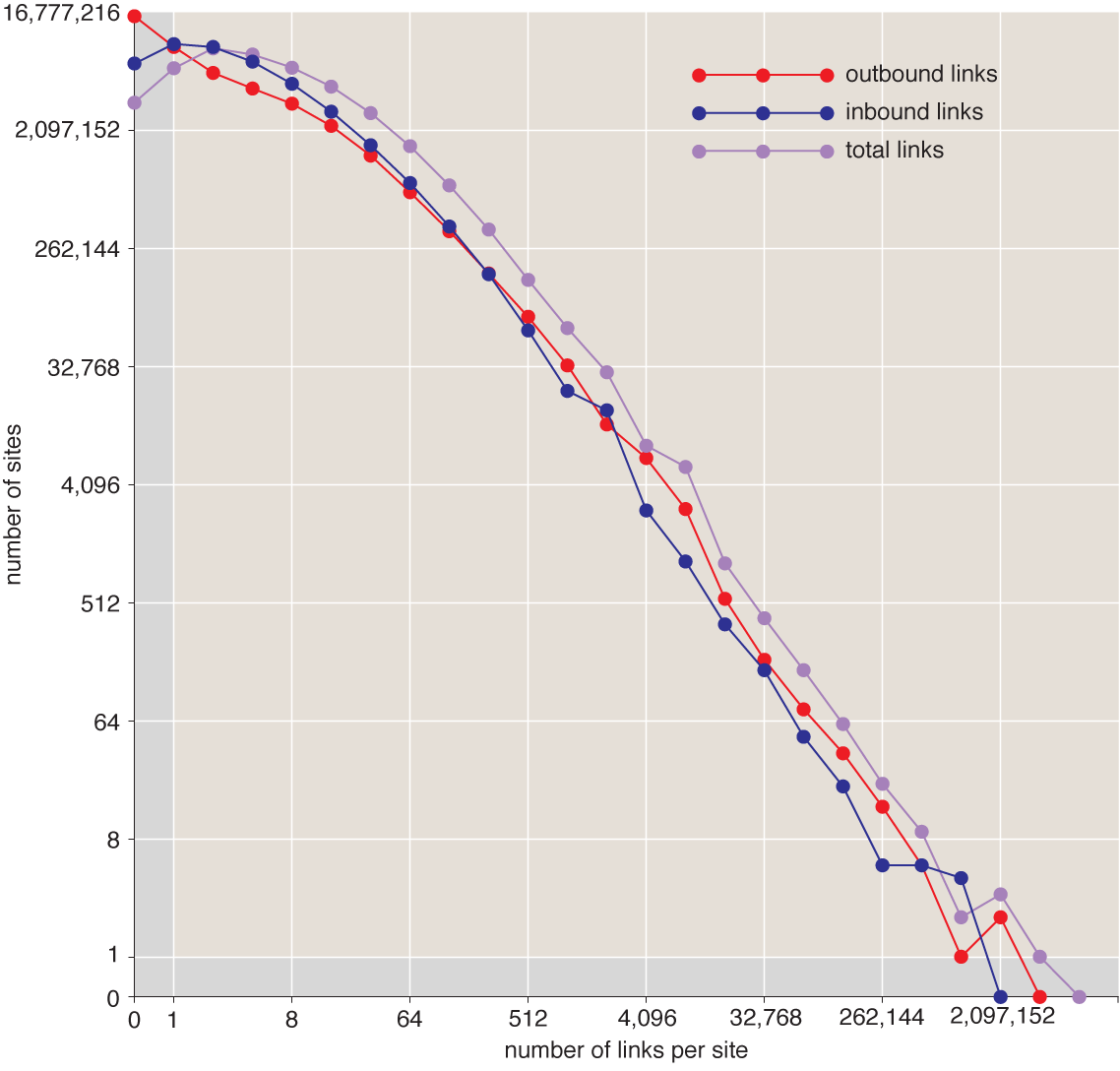 Degree sequence of the WWW