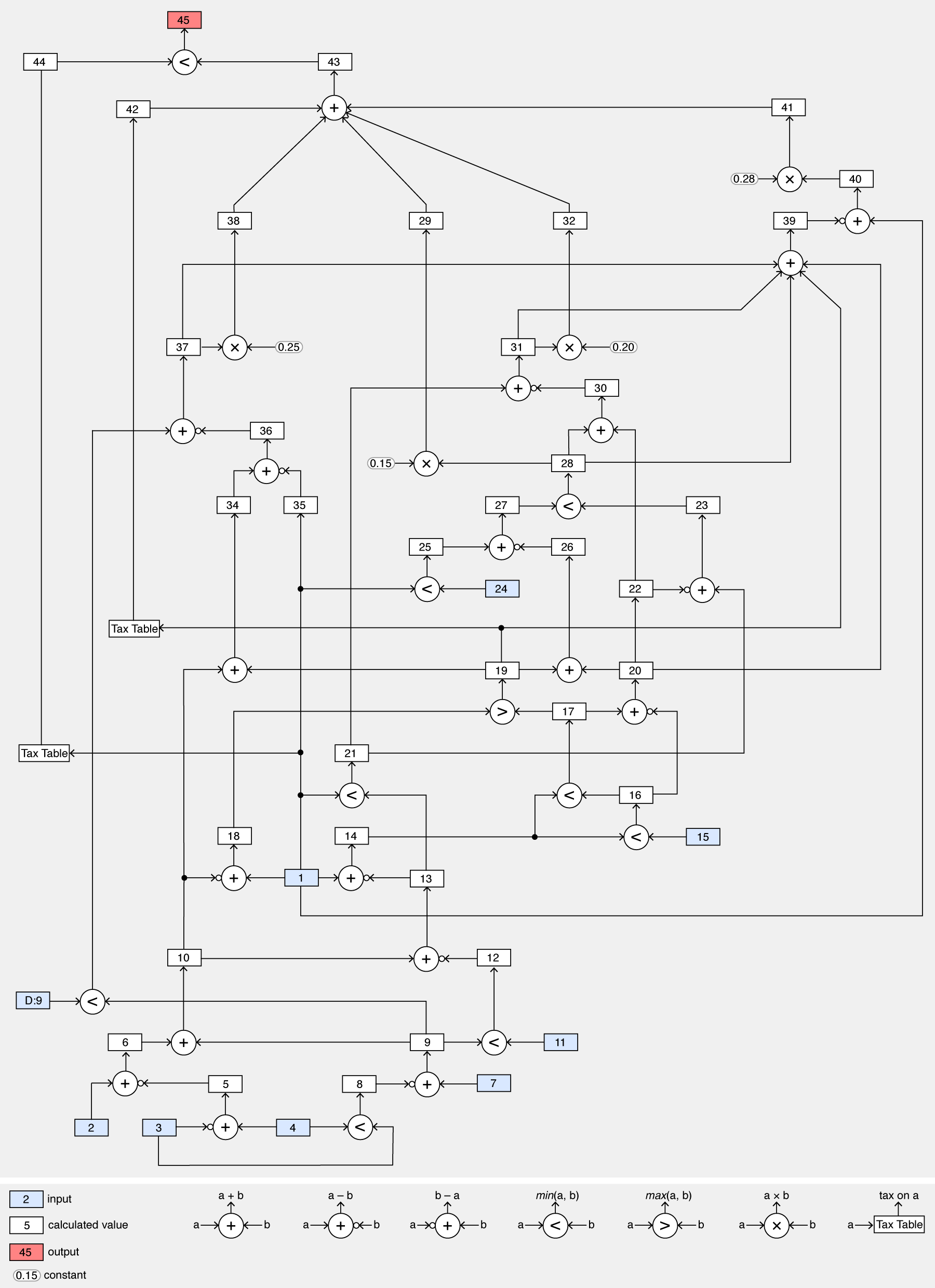 data-flow diagram for IRS Schedule D tax worksheet