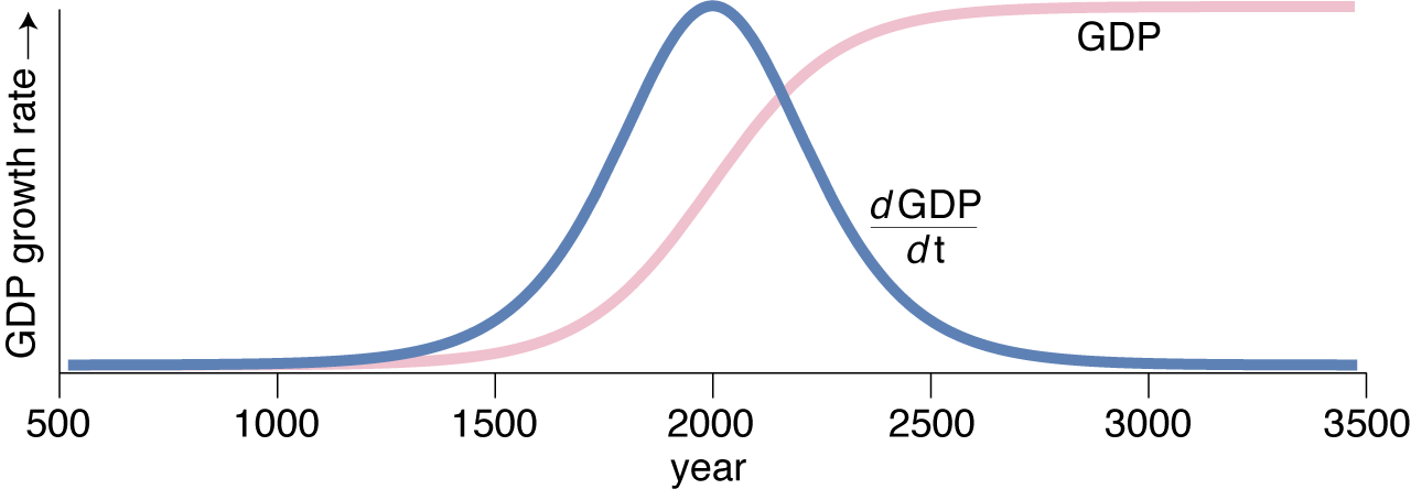 First derivative of the logistic growth curve