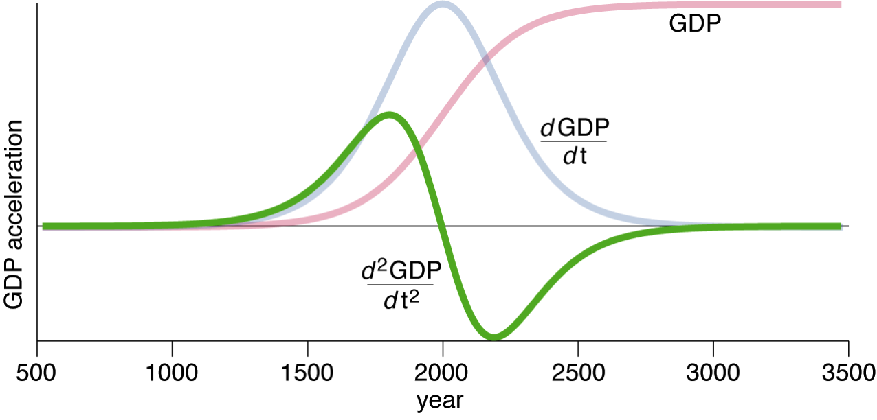 Second derivative of the logistic growth curve