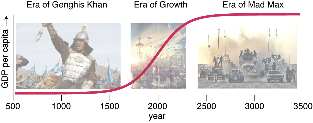 Economic growth modeled as a logistic curve