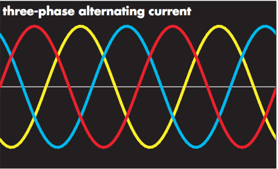 Three phase waveform