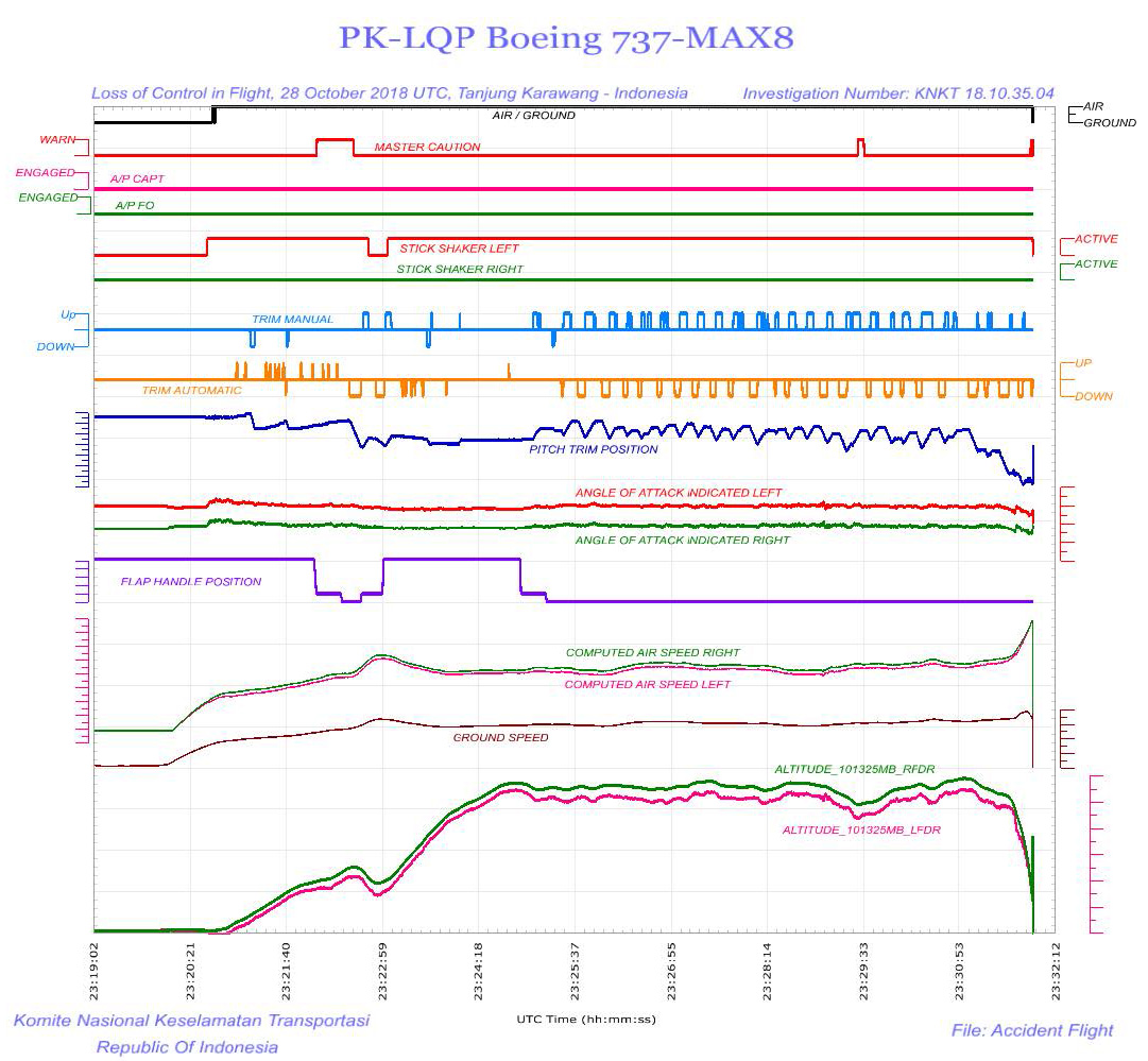 Lion Air 610 flight data chart 1280