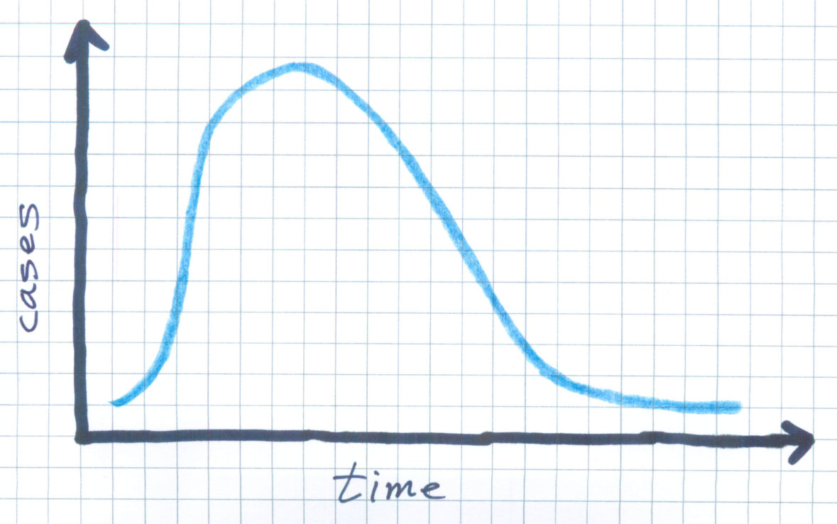 Sketch of simple exponential growth and decay