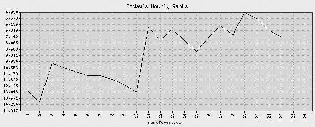 Rankforest graph of Infrastructure sales rank 2007-05-03