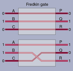 logic diagram of a Fredkin gate