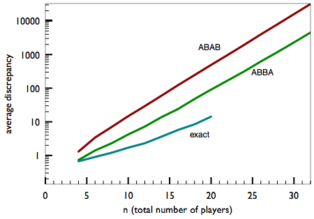 ABAB vs ABBA vs exact discrepancies